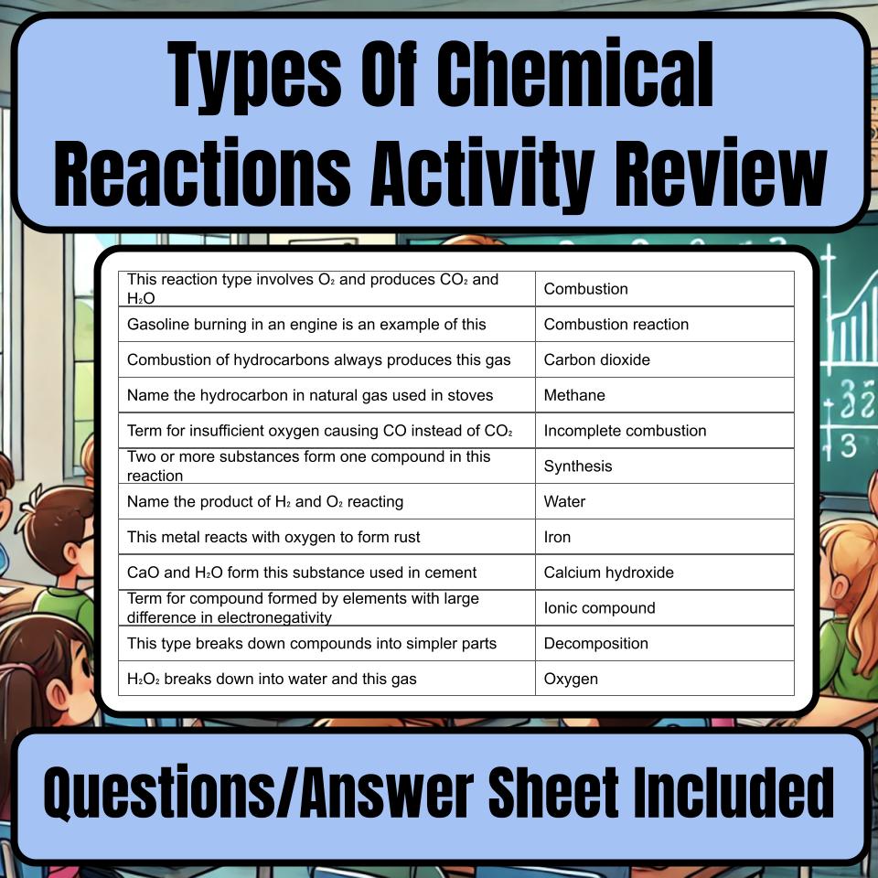 Types Of Chemical Reactions Activity Jeopardy Science Review I0072