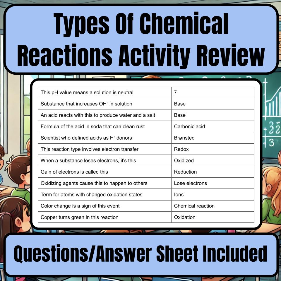 Types Of Chemical Reactions Activity Jeopardy Science Review I0072